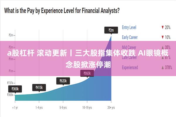 a股杠杆 滚动更新丨三大股指集体收跌 AI眼镜概念股掀涨停潮