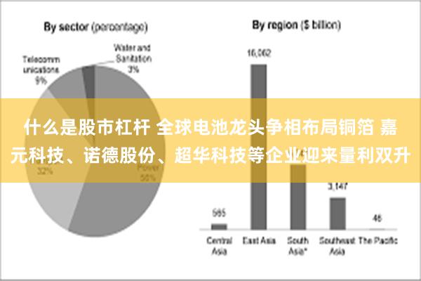 什么是股市杠杆 全球电池龙头争相布局铜箔 嘉元科技、诺德股份、超华科技等企业迎来量利双升