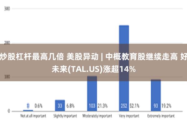 炒股杠杆最高几倍 美股异动 | 中概教育股继续走高 好未来(TAL.US)涨超14%