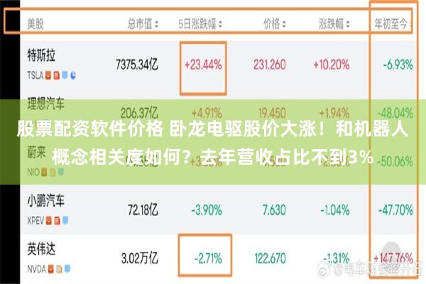 股票配资软件价格 卧龙电驱股价大涨！和机器人概念相关度如何？去年营收占比不到3%